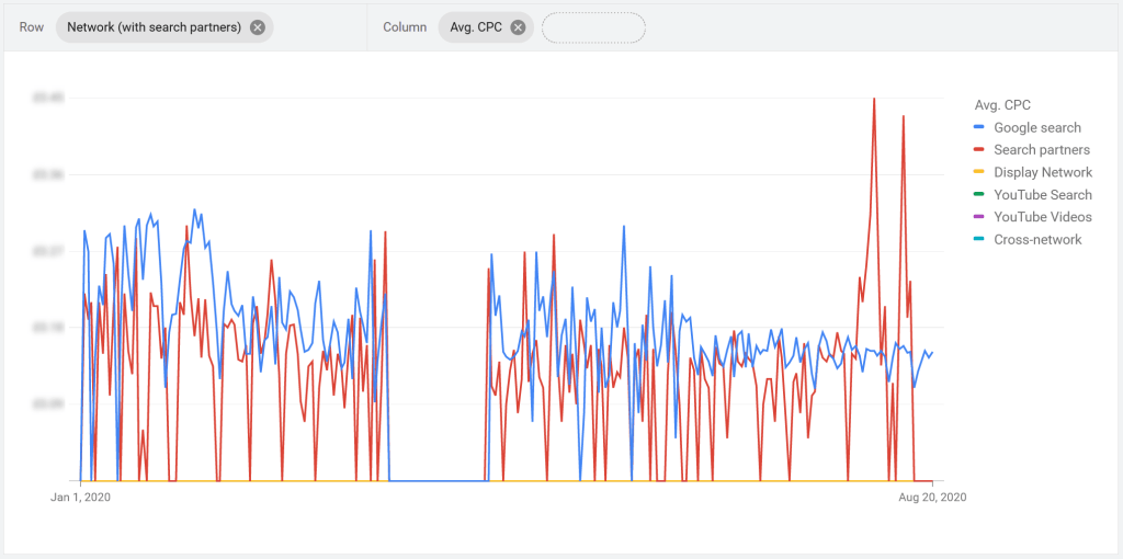 Google Ads DOM-TOM : construire une stratégie SEA unifiée sur tous les territoires ultramarins